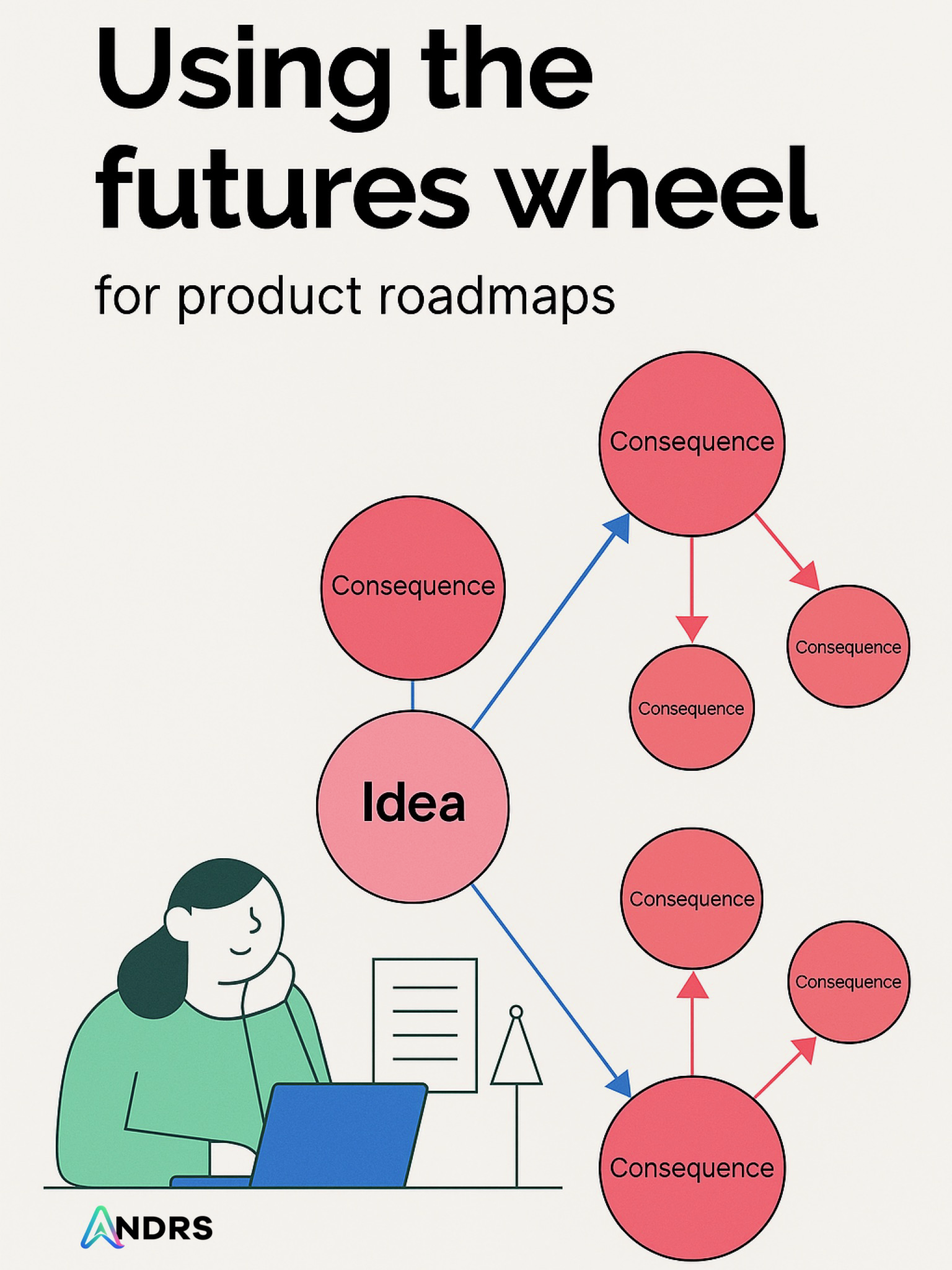 Diagram of a futures wheel: a central idea node branching into first-, second-, and third-order consequence nodes