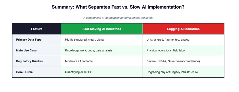 Summary table comparing fast-moving and lagging AI industries across primary data type, main use case, regulatory hurdles, and core hurdle